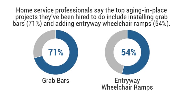 home service professionals say the top aging-in-place projects they've been hired to do include installing grab bars and entryway wheelchair ramps