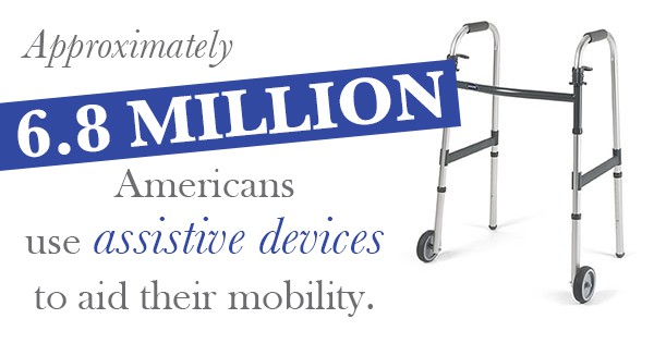 6.8 million Americans use assistive devices to aid their mobility