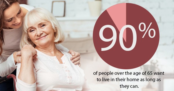 90 percent of people over the age of 65 want to live in their home as long as they can