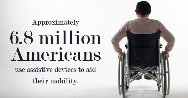 6.8 million Americans use assistive devices to aid their mobility