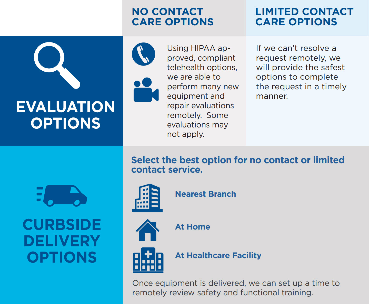 alternate care options No Contact and Limited Contact Care Options